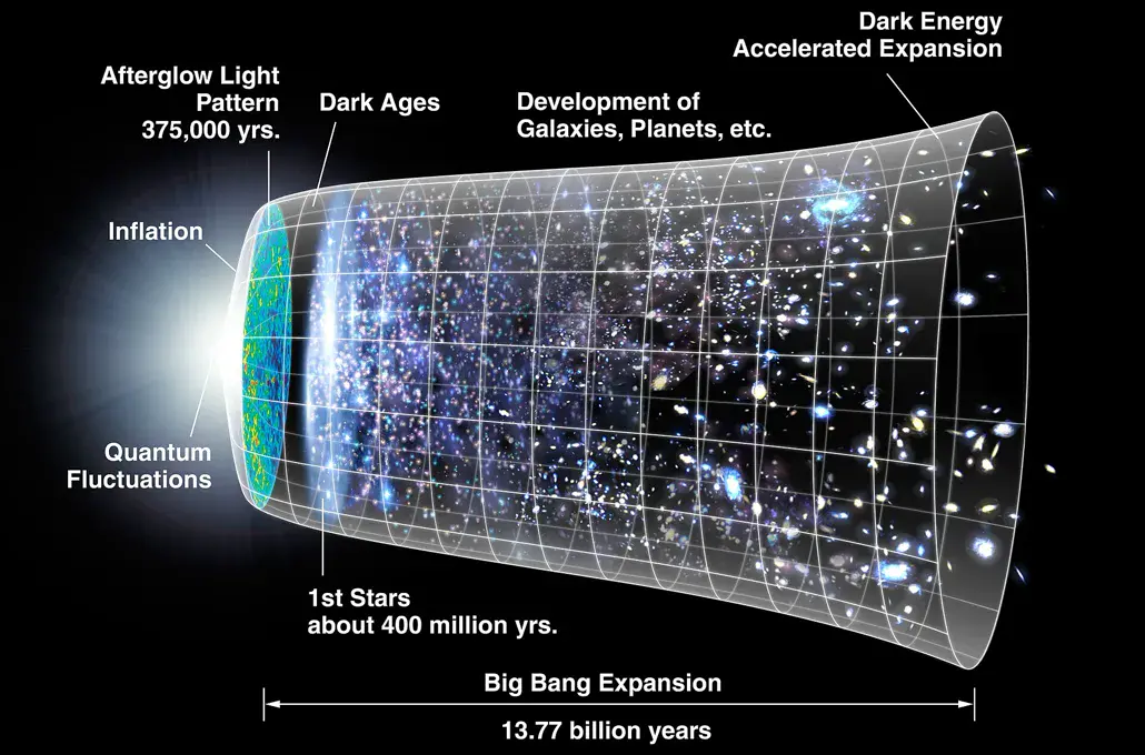 Diagram of the expansion history of the universe, flaring outward as dark energy accelerates the expansion