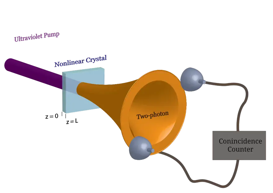 Schematic of a spontaneous parametric down-conversion setup, in which a laser pumps a nonlinear crystal that emits pairs of entangled photons