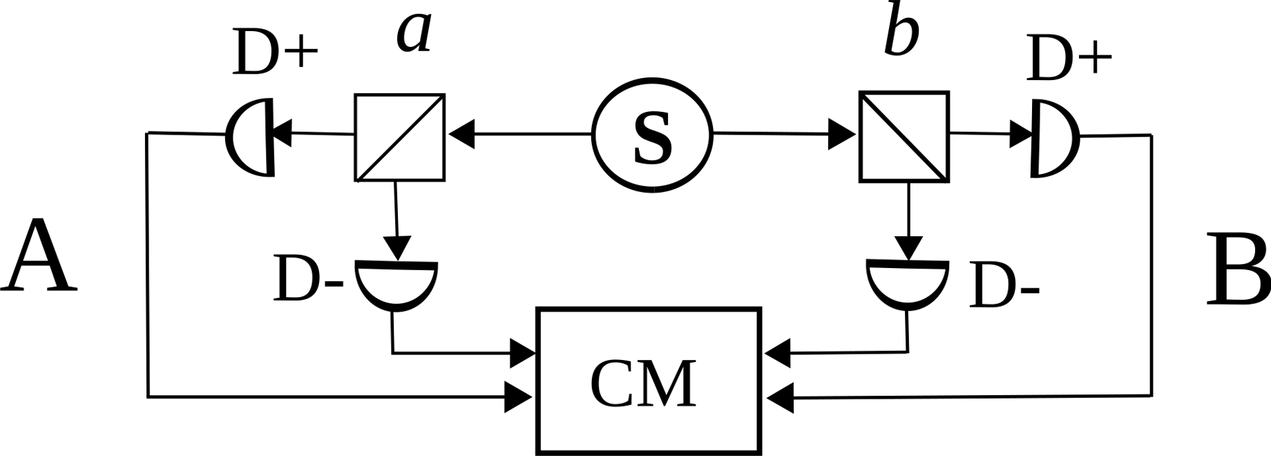 Schematic of a two-channel Bell test: a source S emits pairs of photons in opposite directions toward two adjustable polarisers a and b, whose outputs feed detectors and a coincidence monitor